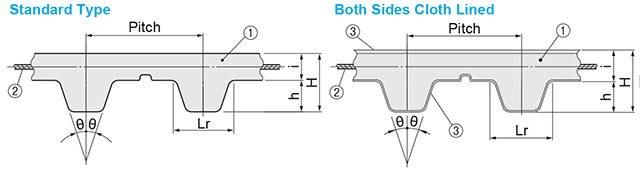 Dimension and Specification for Closed Belt